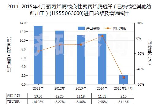 2011-2015年4月聚丙烯腈或變性聚丙烯腈短纖（已梳或經(jīng)其他紡前加工）(HS55063000)進口總額及增速統(tǒng)計